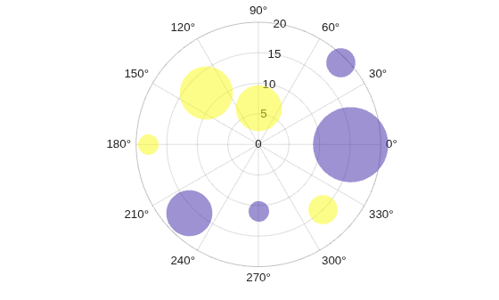 Figure contains an axes object with type polaraxes. The polaraxes object contains an object of type scatter.
