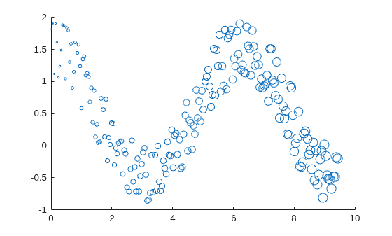 Figure contains an axes object. The axes object contains an object of type scatter.