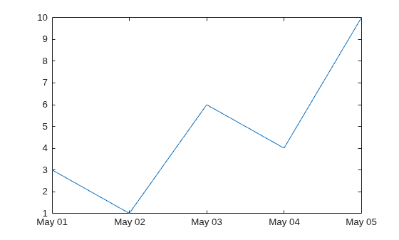 Figure contains an axes object. The axes object contains an object of type line.
