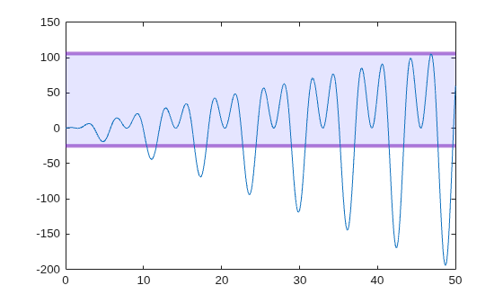 Figure contains an axes object. The axes object contains 2 objects of type line, constantregion.