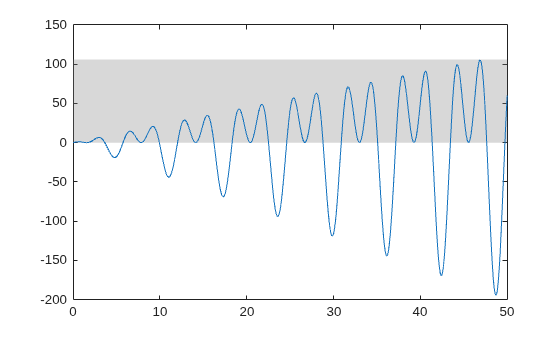 Figure contains an axes object. The axes object contains 2 objects of type line, constantregion.
