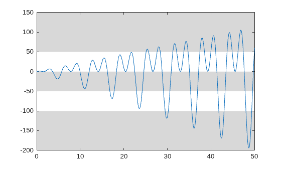 Figure contains an axes object. The axes object contains 4 objects of type line, constantregion.