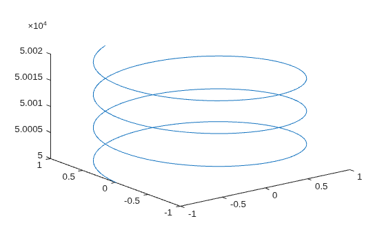 Figure contains an axes object. The axes object contains an object of type line.