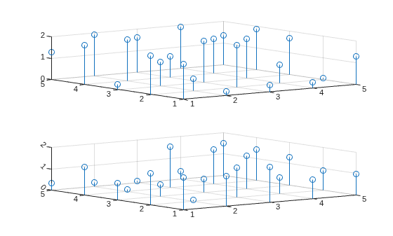 Figure contains 2 axes objects. Axes object 1 contains an object of type stem. Axes object 2 contains an object of type stem.