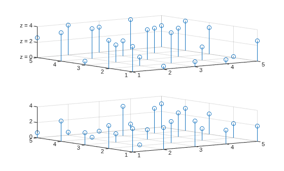 Figure contains 2 axes objects. Axes object 1 contains an object of type stem. Axes object 2 contains an object of type stem.