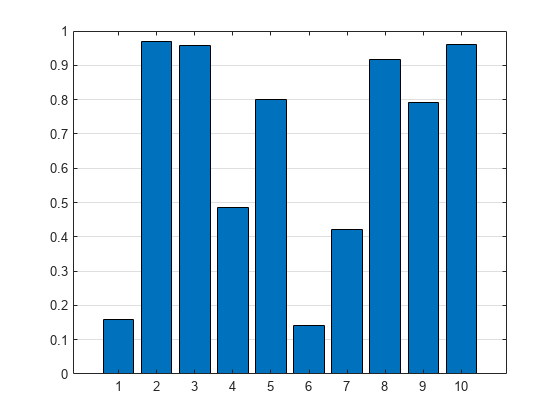 Figure contains an axes object. The axes object contains an object of type bar.