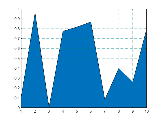 Figure contains an axes object. The axes object contains an object of type area.