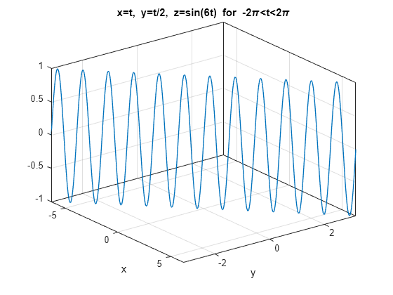 Figure contains an axes object. The axes object with title x=t, blank y=t/ 2 , blank z=sin( 6 t) blank for blank - 2 pi <t< 2 pi, xlabel x, ylabel y contains an object of type parameterizedfunctionline.