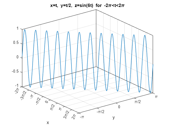 Figure contains an axes object. The axes object with title x=t, blank y=t/ 2 , blank z=sin( 6 t) blank for blank - 2 pi <t< 2 pi, xlabel x, ylabel y contains an object of type parameterizedfunctionline.