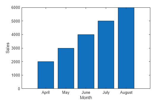 Figure contains an axes object. The axes object with xlabel Month, ylabel Sales contains an object of type bar.