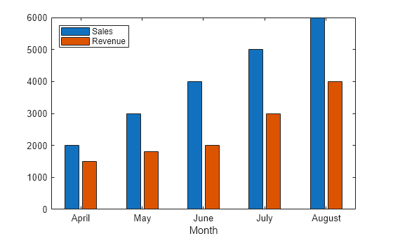 Figure contains an axes object. The axes object with xlabel Month contains 2 objects of type bar.
