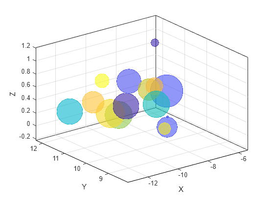 Figure contains an axes object. The axes object with xlabel X, ylabel Y contains an object of type bubblechart.