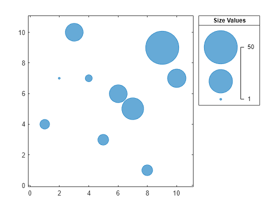 Figure contains an axes object and an object of type bubblelegend. The axes object contains an object of type bubblechart.