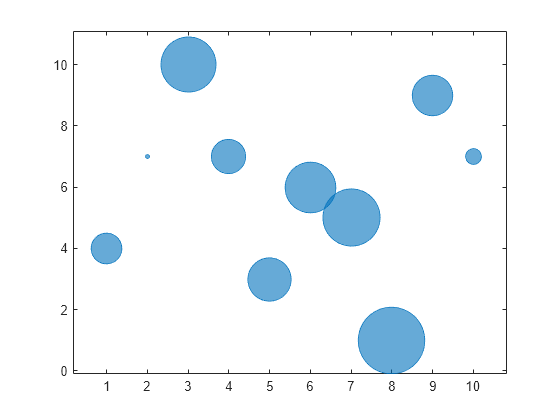 Figure contains an axes object. The axes object contains an object of type bubblechart.