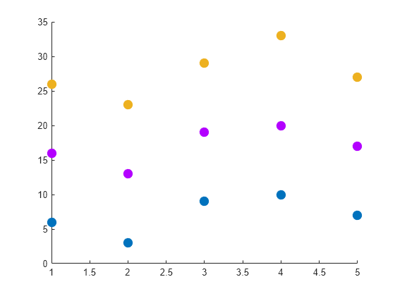 Figure contains an axes object. The axes object contains 3 objects of type scatter.