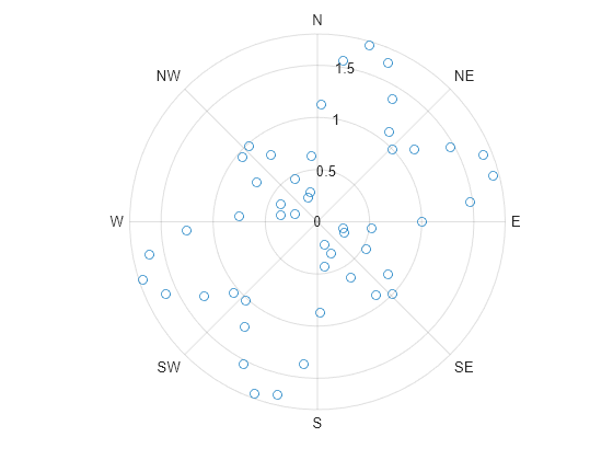 Figure contains an axes object with type polaraxes. The polaraxes contains a line object which displays its values using only markers.