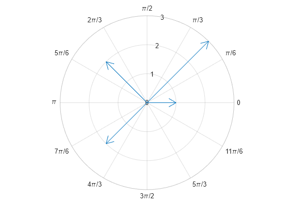 Figure contains an axes object with type polaraxes. The polaraxes object contains an object of type compassplot.