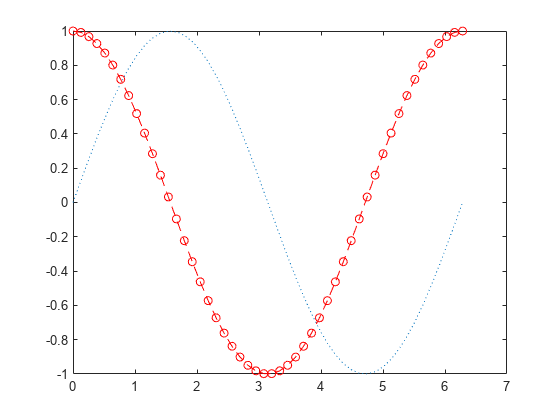 Figure contains an axes object. The axes object contains 2 objects of type line.