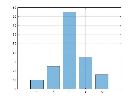 Figure contains an axes object. The axes object contains an object of type bar.