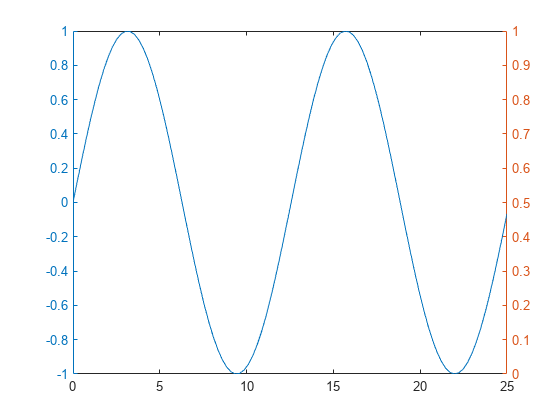 Figure contains an axes object. The axes object contains an object of type line.