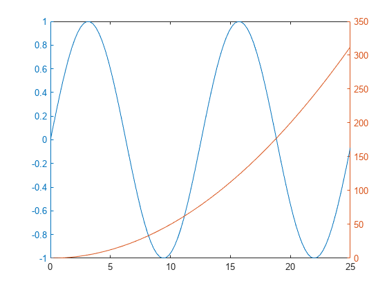 Figure contains an axes object. The axes object contains 2 objects of type line.