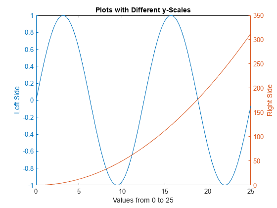 Figure contains an axes object. The axes object with title Plots with Different y-Scales, xlabel Values from 0 to 25, ylabel Right Side contains 2 objects of type line.