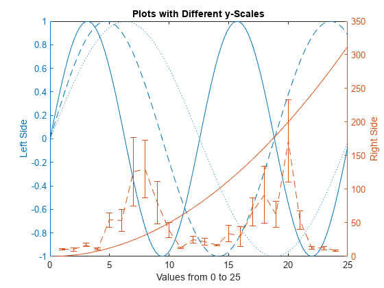 Figure contains an axes object. The axes object with title Plots with Different y-Scales, xlabel Values from 0 to 25, ylabel Right Side contains 5 objects of type line, errorbar.