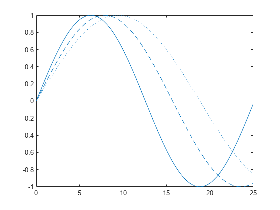 Figure contains an axes object. The axes object contains 3 objects of type line.