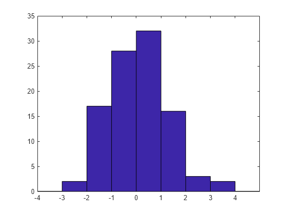 Figure contains an axes object. The axes object contains an object of type patch.