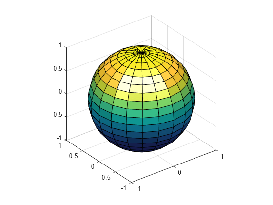 Figure contains an axes object. The axes object contains an object of type surface.