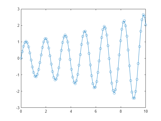 Figure contains an axes object. The axes object contains an object of type line.