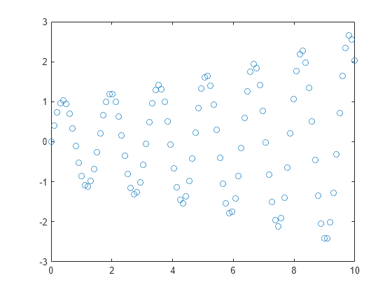 Figure contains an axes object. The axes contains a line object which displays its values using only markers.