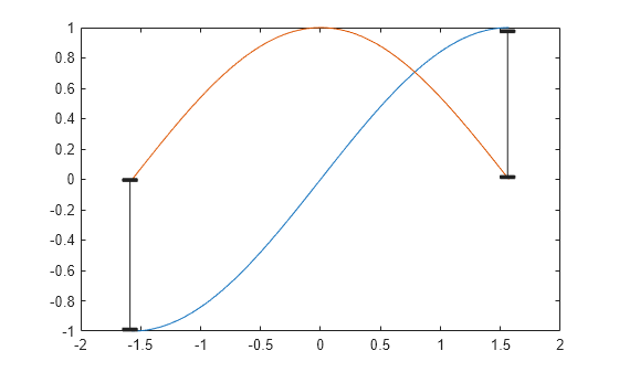Figure contains an axes object. The axes object contains 2 objects of type line.