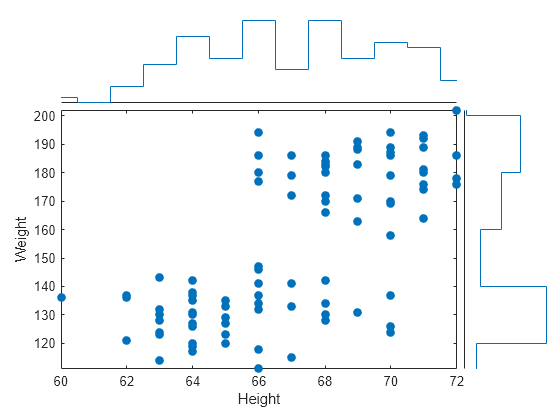 Figure contains an object of type scatterhistogram.