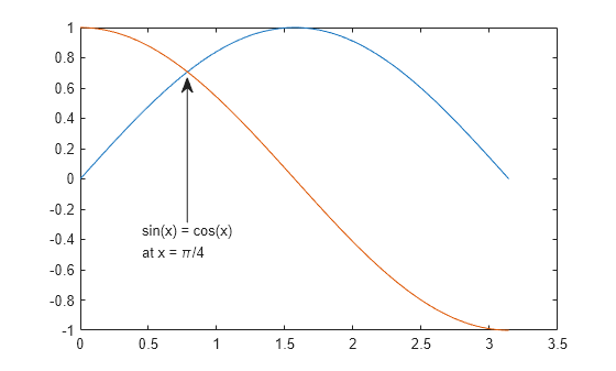 Figure contains an axes object. The axes object contains 2 objects of type line.