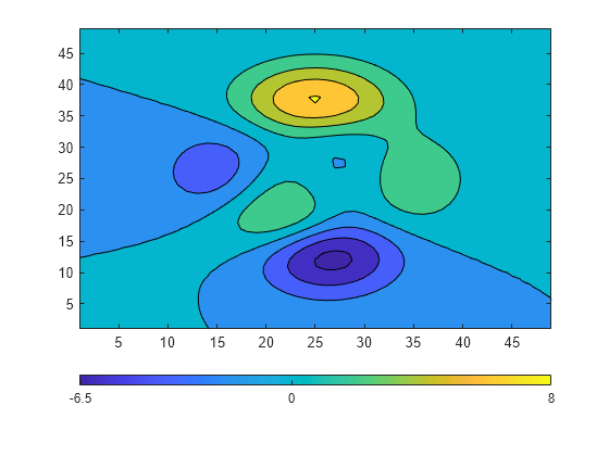 Figure contains an axes object. The axes object contains an object of type contour.