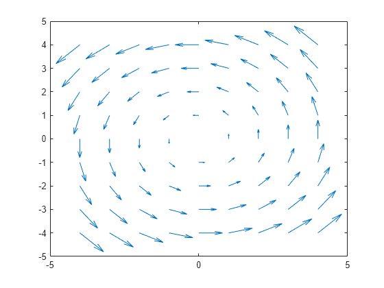 Figure contains an axes object. The axes object contains an object of type quiver.