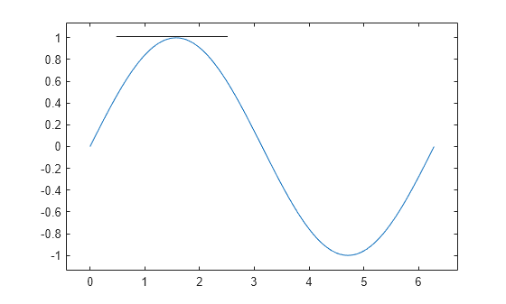 Figure contains an axes object. The axes object contains an object of type line.