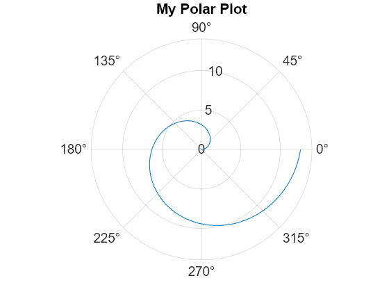 Figure contains an axes object with type polaraxes. The polaraxes object contains an object of type line.