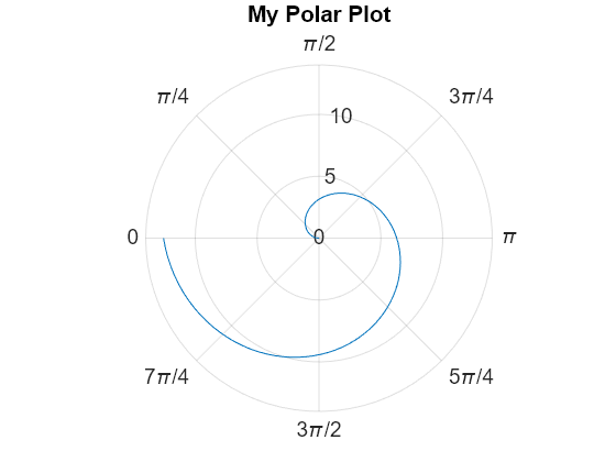 Figure contains an axes object with type polaraxes. The polaraxes object contains an object of type line.