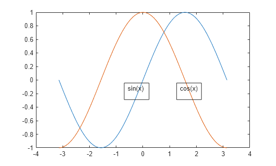 Figure contains an axes object. The axes object contains 2 objects of type line.