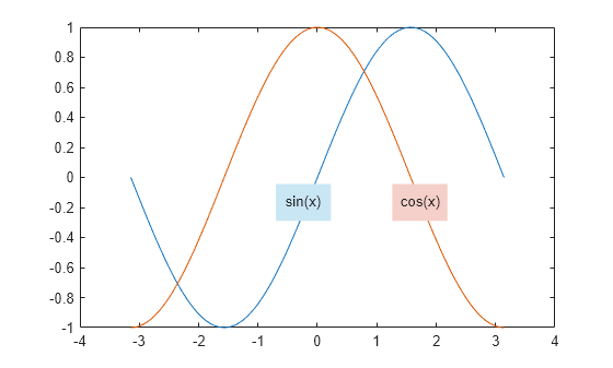 Figure contains an axes object. The axes object contains 2 objects of type line.