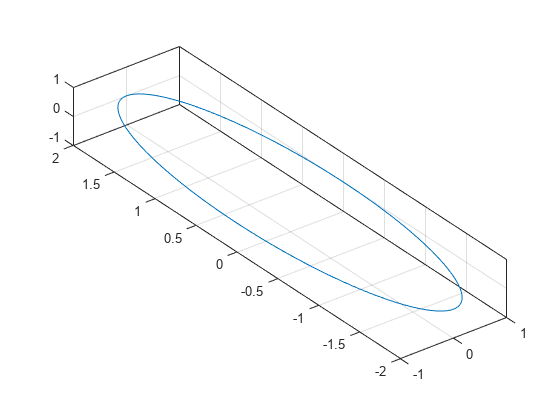 Figure contains an axes object. The axes object contains an object of type line.