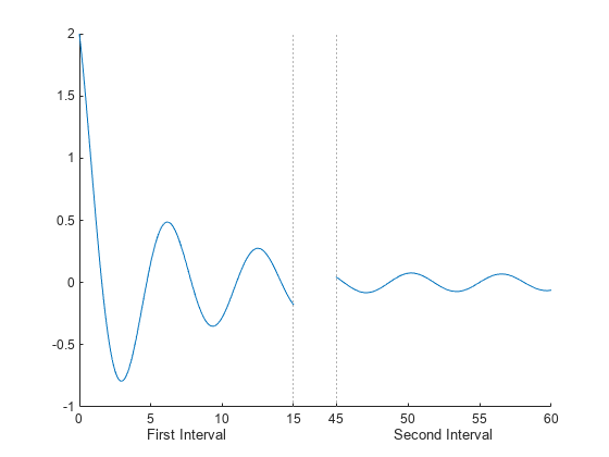 Figure contains 3 axes objects. Axes object 1 is empty. Axes object 2 with xlabel First Interval contains 2 objects of type line, constantline. Axes object 3 with xlabel Second Interval contains 2 objects of type line, constantline.