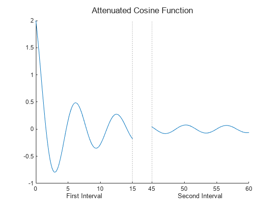 Figure contains 3 axes objects. Axes object 1 is empty. Axes object 2 with xlabel First Interval contains 2 objects of type line, constantline. Axes object 3 with xlabel Second Interval contains 2 objects of type line, constantline.