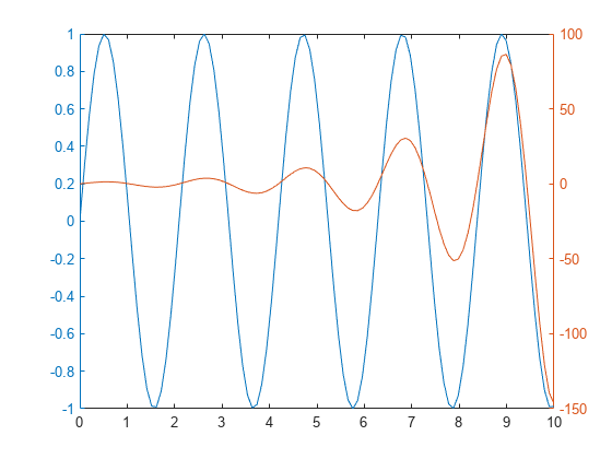 Figure contains an axes object. The axes object contains 2 objects of type line.