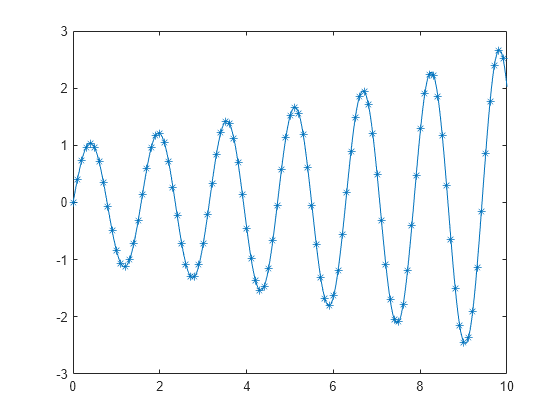 Figure contains an axes object. The axes object contains an object of type line.