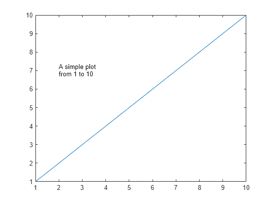 Figure contains an axes object. The axes object contains 2 objects of type line, text.