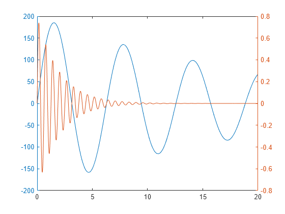 Figure contains 2 axes objects. Axes object 1 contains an object of type line. Axes object 2 contains an object of type line.