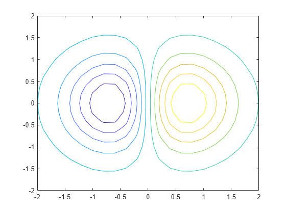 Figure contains an axes object. The axes object contains an object of type contour.